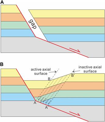 A geometric analysis of slip rate variation with depth in listric normal faults